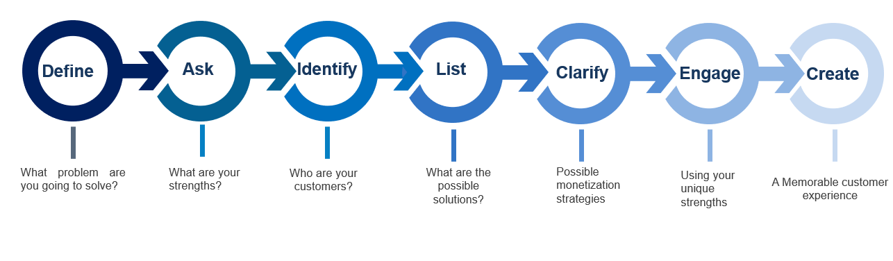 BTS nov3.png/How to create a business model